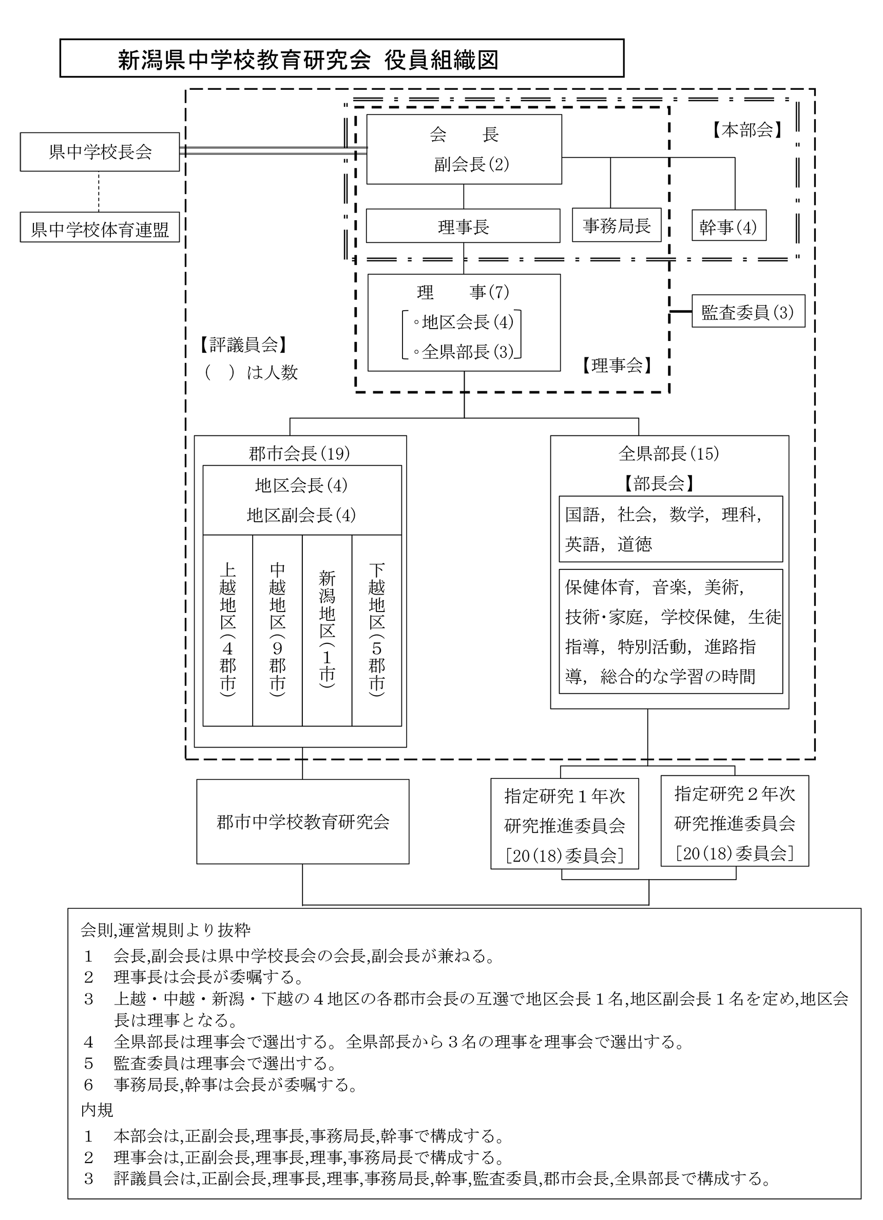 役員組織図