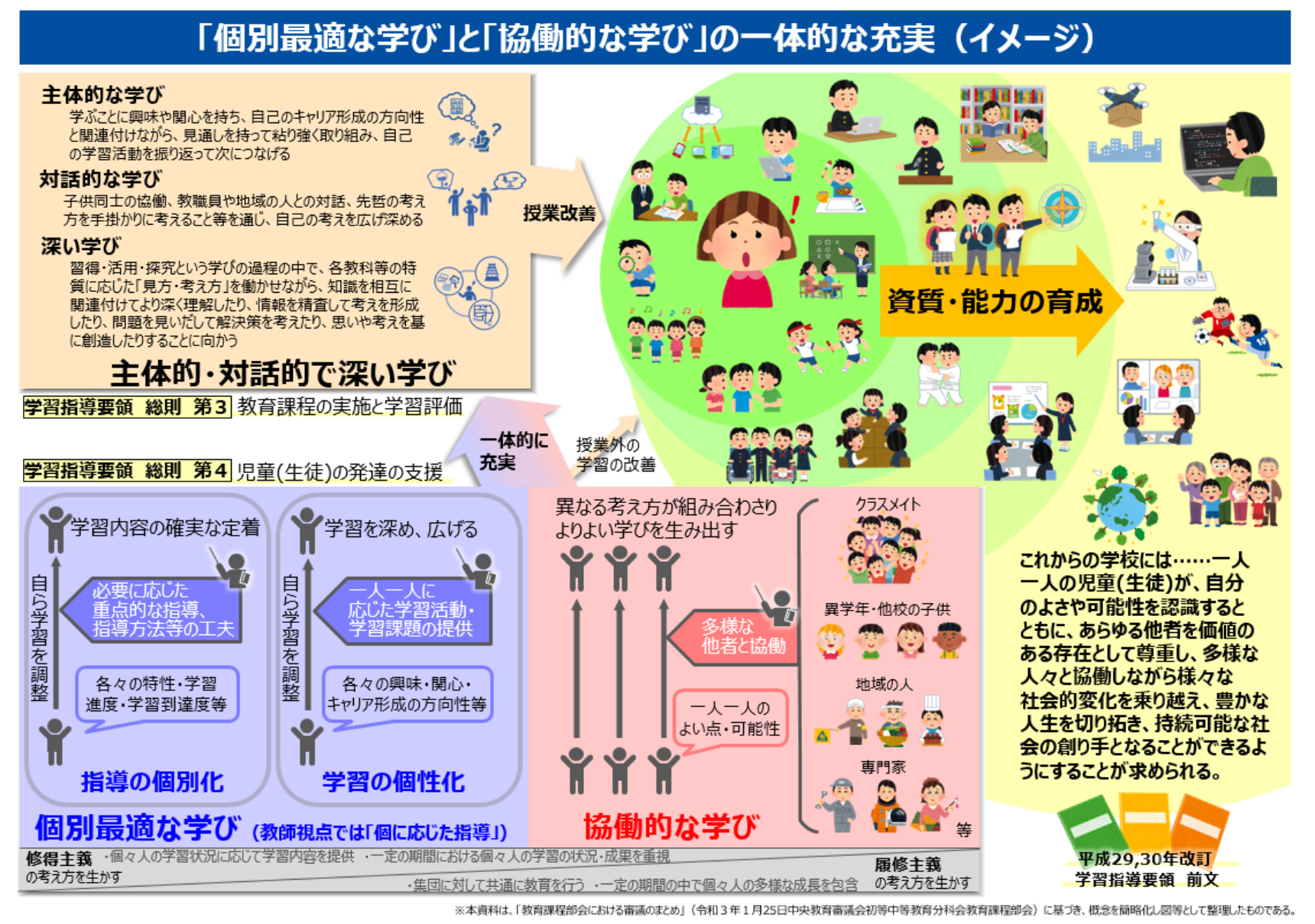 「個別最適な学び」と「協働的な学び」の一体的な充実